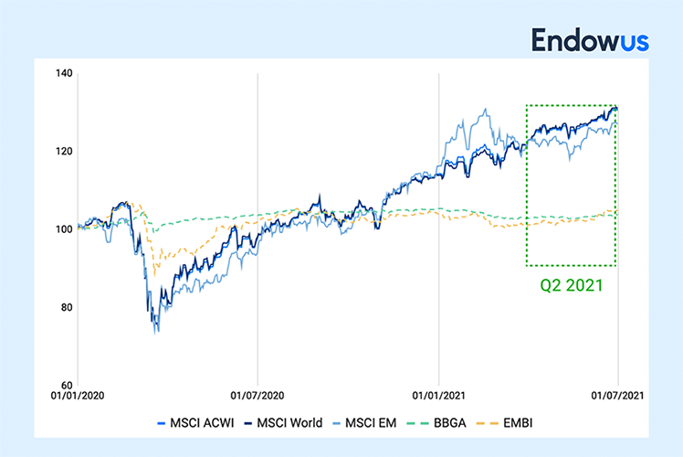 Endowus Q2 2021 Performance Review- Global equities on a rally